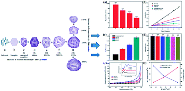 Graphical abstract: Effect of the morphology of CuS upon the photocatalytic degradation of organic dyes