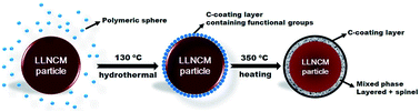 Graphical abstract: Role of carbon coating in improving electrochemical performance of Li-rich Li(Li0.2Mn0.54Ni0.13Co0.13)O2 cathode