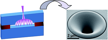 Graphical abstract: Ultra-stable glass microcraters for on-chip patch clamping