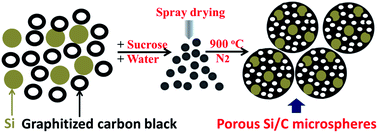 Graphical abstract: Scalable synthesis of porous silicon/carbon microspheres as improved anode materials for Li-ion batteries