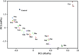 Graphical abstract: A facile approach to cross-reactive colorimetric sensor arrays: an application in the recognition of the 20 natural amino acids