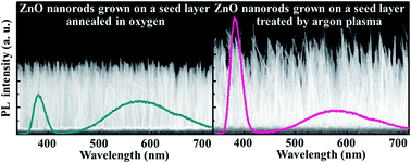 Graphical abstract: Controlling the hydrothermal growth and the properties of ZnO nanorod arrays by pre-treating the seed layer