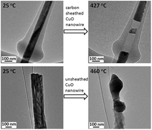 Graphical abstract: Reduction of CuO nanowires confined by a nano test tube