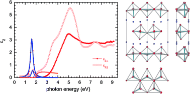Graphical abstract: Electronic transitions and dielectric function tensor of a YMnO3 single crystal in the NIR-VUV spectral range