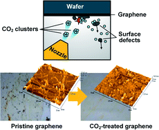 Graphical abstract: Conditioning of graphene surface by CO2 cluster jet