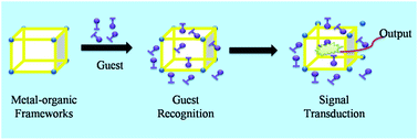 Graphical abstract: A ZIF-8-based platform for the rapid and highly sensitive detection of indoor formaldehyde