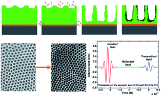 Graphical abstract: Self-assembled zirconia nanotube arrays: fabrication mechanism, energy consideration and optical activity