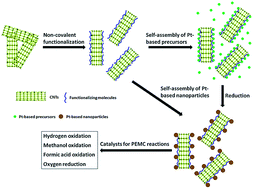 Graphical abstract: Pt-based nanoparticles on non-covalent functionalized carbon nanotubes as effective electrocatalysts for proton exchange membrane fuel cells