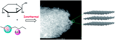 Graphical abstract: Mesoporous graphite nanoflakes via ionothermal carbonization of fructose and their use in dye removal