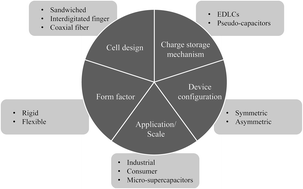 Graphical abstract: Proton-conducting polymer electrolytes and their applications in solid supercapacitors: a review
