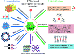 Graphical abstract: Recent advances in polyoxometalate-based heterogeneous catalytic materials for liquid-phase organic transformations