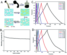 Graphical abstract: Facile synthesis and high electrochemical performance of porous carbon composites for supercapacitors