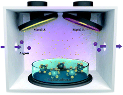 Graphical abstract: Facile synthesis of carbon supported metal nanoparticles via sputtering onto a liquid substrate and their electrochemical application