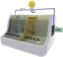 Graphical abstract: A high-capacity dual-electrolyte aluminum/air electrochemical cell