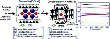 Graphical abstract: A facile, morphology-controlled synthesis of potassium-containing manganese oxide nanostructures for electrochemical supercapacitor application