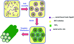 Graphical abstract: Controllable synthesis of functionalized ordered mesoporous silica by metal-based ionic liquids, and their effective adsorption of dibenzothiophene