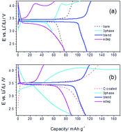 Graphical abstract: Improving the cycling performance of LiFePO4 cathode material by poly(3,4-ethylenedioxythiopene) coating