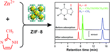 Graphical abstract: Nanoscale zeolitic imidazolate framework-8 as a selective adsorbent for theophylline over caffeine and diprophylline