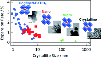 Graphical abstract: A new route to nanoscale ceramics in asymmetric reaction fields of carbon nanospaces