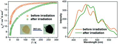 Graphical abstract: A mononuclear Dy(iii) complex incorporating the dithienylethene unit: crystalline-phase photochromism, magnetic and luminescent properties