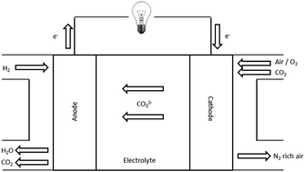 Graphical abstract: Effect of carbonate anions on Bi-doped Ca2Ru2O7 pyrochlores that are potential cathode catalysts for low temperature carbonate fuel cells