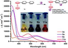 Graphical abstract: 5-Ferrocenyl-2,2′-bipyridine ligands: synthesis, palladium(ii) and copper(i) complexes, optical and electrochemical properties