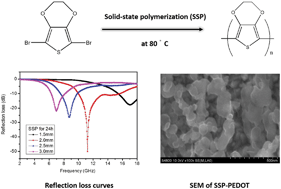 Graphical abstract: Electromagnetic interference shielding properties of solid-state polymerization conducting polymer