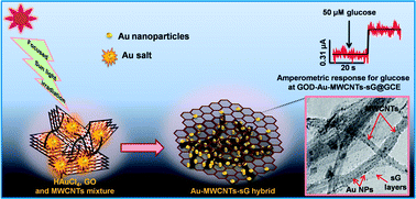Graphical abstract: Synthesis of Au-MWCNT–Graphene hybrid composite for the rapid detection of H2O2 and glucose