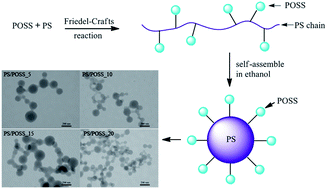 Graphical abstract: Facile construction of hybrid polystyrene with a string of lantern shape from monovinyl-substituted POSS and commercial polystyrene via Friedel–Crafts reaction and its properties
