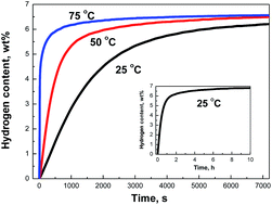 Graphical abstract: A co-precipitated Mg–Ti nano-composite with high capacity and rapid hydrogen absorption kinetics at room temperature