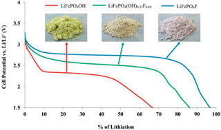 Graphical abstract: Phosphorous acid route synthesis of iron tavorite phases, LiFePO4(OH)xF1−x [0 ≤ x ≤ 1] and comparative study of their electrochemical activities