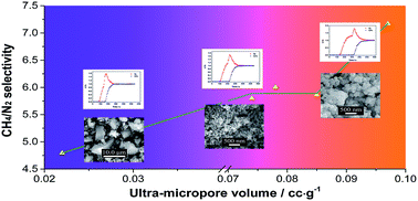 Graphical abstract: Synthesis optimization of the ultra-microporous [Ni3(HCOO)6] framework to improve its CH4/N2 separation selectivity