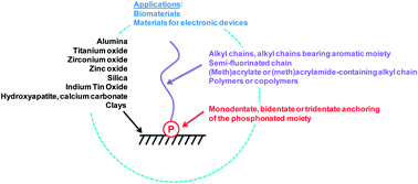 Graphical abstract: Organophosphonates as anchoring agents onto metal oxide-based materials: synthesis and applications