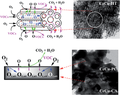 Graphical abstract: Effects of preparation method on CeCu oxide catalyst performance