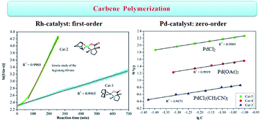 Graphical abstract: Kinetic study of carbene polymerization of ethyl diazoacetate by palladium and rhodium catalysts