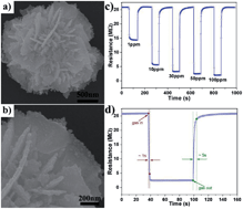 Graphical abstract: Highly enhanced methanol gas sensing properties by Pd0.5Pd3O4 nanoparticle loaded ZnO hierarchical structures