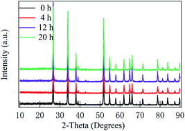 Graphical abstract: Singly-charged oxygen vacancy-induced ferromagnetism in mechanically milled SnO2 powders