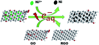 Graphical abstract: γ-irradiation induced one-step synthesis of electromagnetic functionalized reduced graphene oxide–Ni nanocomposites