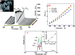 Graphical abstract: Temperature sensing and optical heating in Er3+ single-doped and Er3+/Yb3+ codoped NaY(WO4)2 particles