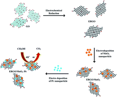 Graphical abstract: High electrocatalytic performance of platinum and manganese dioxide nanoparticle decorated reduced graphene oxide sheets for methanol electro-oxidation