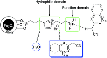 Graphical abstract: Ionic tagged amine supported on magnetic nanoparticles: synthesis and application for versatile catalytic Knoevenagel condensation in water