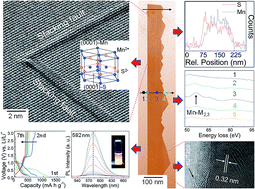 Graphical abstract: Highly-crystalline γ-MnS nanosaws