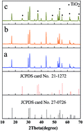 Graphical abstract: Preparation of NaLuF4:Gd, Yb, Tm–TiO2 nanocomposite with high catalytic activity for solar light assisted photocatalytic degradation of dyes and wastewater