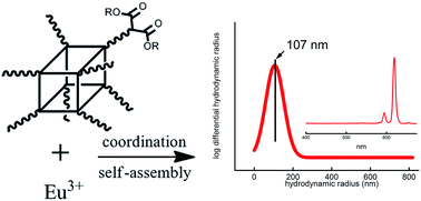 Graphical abstract: Hybrid lanthanide complexes based on a novel β-diketone functionalized polyhedral oligomeric silsesquioxane (POSS) and their nanocomposites with PMMA via in situ polymerization