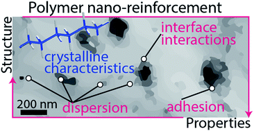 Graphical abstract: Understanding the mechanical and thermal property reinforcement of crosslinked polyethylene by nanodiamonds and carbon nanotubes