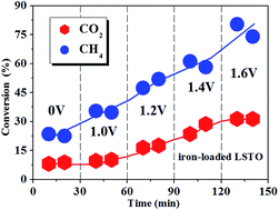 Graphical abstract: Demonstration of efficient electrochemical biogas reforming in a solid oxide electrolyser with titanate cathode