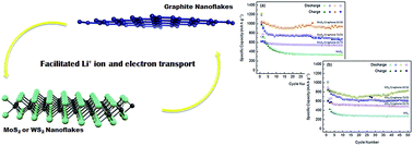 Graphical abstract: Scalable production of transition metal disulphide/graphite nanoflake composites for high-performance lithium storage