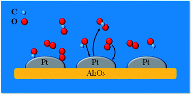 Graphical abstract: Design of a highly active Pt/Al2O3 catalyst for low-temperature CO oxidation