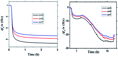 Graphical abstract: Evidence that three-regime kinetics is inherent to formation of a polymer brush by a grafting-to approach