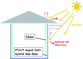 Graphical abstract: Enhancing the insulation of wide-range spectrum in the PVA/N thin film by doping ZnO nanowires